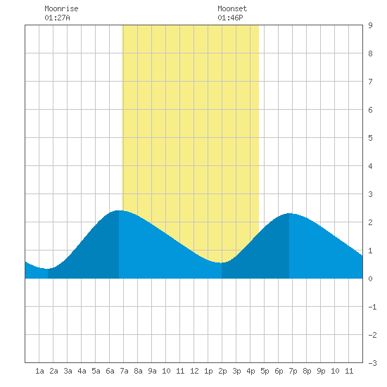Sweetwater tide chart for Monday, November 25, 2024