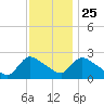Sweetwater tide chart for Monday, November 25, 2024