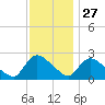Sweetwater tide chart for Wednesday, November 27, 2024