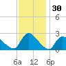 Sweetwater tide chart for Saturday, November 30, 2024