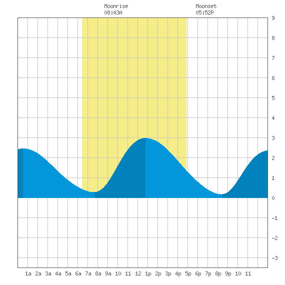 Sweetwater tide chart for Sunday, November 3, 2024