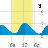 Sweetwater tide chart for Sunday, November 3, 2024