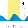 Sweetwater tide chart for Monday, November 4, 2024