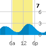 Sweetwater tide chart for Thursday, November 7, 2024