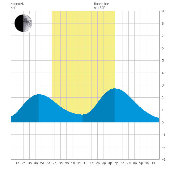 Sweetwater tide chart for Saturday, November 9, 2024