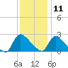 Sweetwater tide chart for Wednesday, December 11, 2024