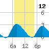 Sweetwater tide chart for Thursday, December 12, 2024