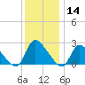 Sweetwater tide chart for Saturday, December 14, 2024