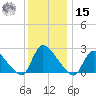 Sweetwater tide chart for Sunday, December 15, 2024
