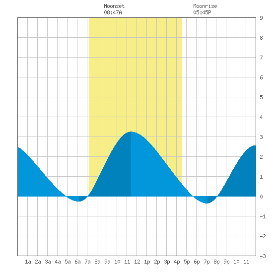 Sweetwater tide chart for Monday, December 16, 2024