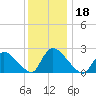Sweetwater tide chart for Wednesday, December 18, 2024