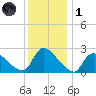 Sweetwater tide chart for Sunday, December 1, 2024