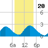 Sweetwater tide chart for Friday, December 20, 2024