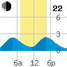 Sweetwater tide chart for Sunday, December 22, 2024