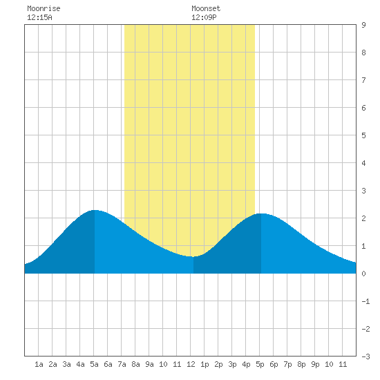 Sweetwater tide chart for Monday, December 23, 2024