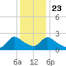 Sweetwater tide chart for Monday, December 23, 2024