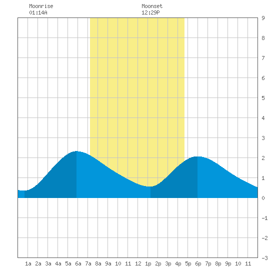 Sweetwater tide chart for Tuesday, December 24, 2024