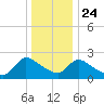 Sweetwater tide chart for Tuesday, December 24, 2024