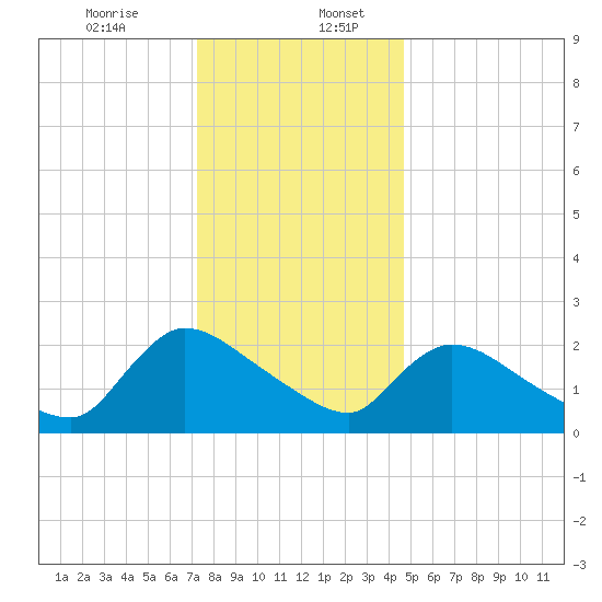 Sweetwater tide chart for Wednesday, December 25, 2024