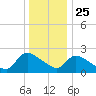 Sweetwater tide chart for Wednesday, December 25, 2024
