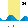 Sweetwater tide chart for Saturday, December 28, 2024