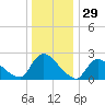 Sweetwater tide chart for Sunday, December 29, 2024
