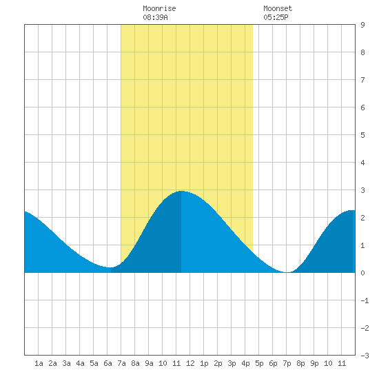 Sweetwater tide chart for Monday, December 2, 2024