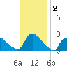 Sweetwater tide chart for Monday, December 2, 2024