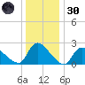 Sweetwater tide chart for Monday, December 30, 2024