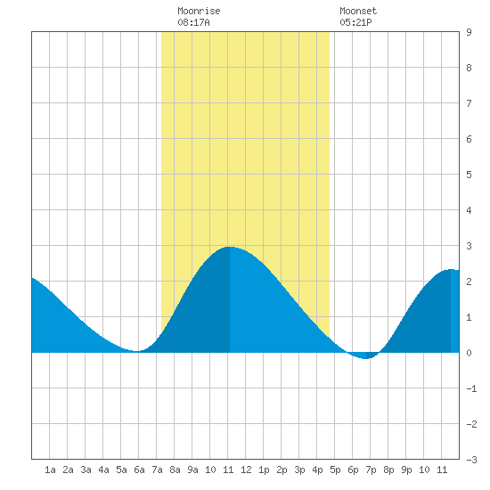 Sweetwater tide chart for Tuesday, December 31, 2024