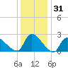 Sweetwater tide chart for Tuesday, December 31, 2024