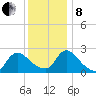 Sweetwater tide chart for Sunday, December 8, 2024