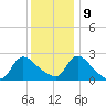 Sweetwater tide chart for Monday, December 9, 2024