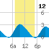 Sweetwater tide chart for Sunday, January 12, 2025