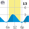 Sweetwater tide chart for Monday, January 13, 2025