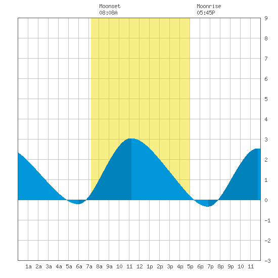Sweetwater tide chart for Tuesday, January 14, 2025
