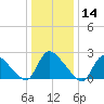 Sweetwater tide chart for Tuesday, January 14, 2025