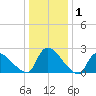 Sweetwater tide chart for Wednesday, January 1, 2025