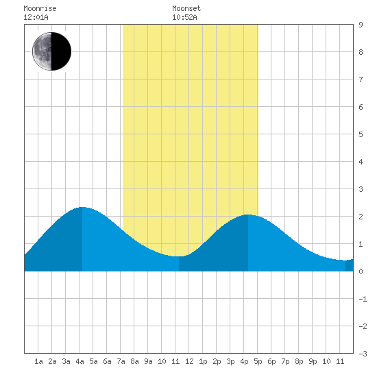 Sweetwater tide chart for Tuesday, January 21, 2025