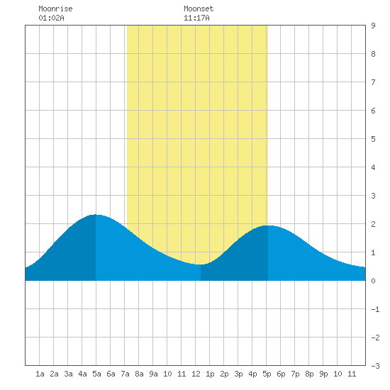 Sweetwater tide chart for Wednesday, January 22, 2025
