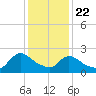 Sweetwater tide chart for Wednesday, January 22, 2025