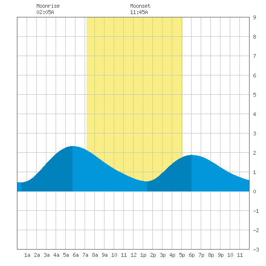 Sweetwater tide chart for Thursday, January 23, 2025