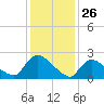 Sweetwater tide chart for Sunday, January 26, 2025