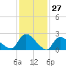 Sweetwater tide chart for Monday, January 27, 2025