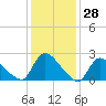 Sweetwater tide chart for Tuesday, January 28, 2025