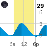 Sweetwater tide chart for Wednesday, January 29, 2025