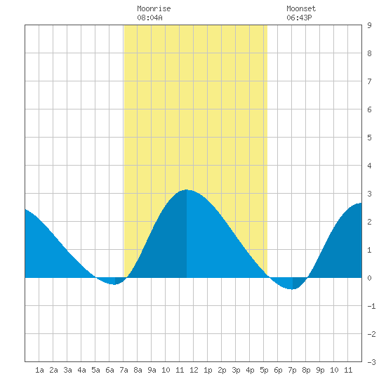 Sweetwater tide chart for Thursday, January 30, 2025