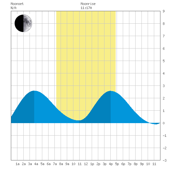 Sweetwater tide chart for Monday, January 6, 2025