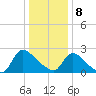 Sweetwater tide chart for Wednesday, January 8, 2025