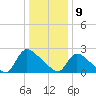 Sweetwater tide chart for Thursday, January 9, 2025